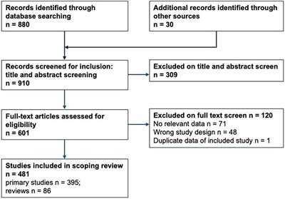 What are the environmental factors that affect respiratory viral pathogen transmission and outcomes? A scoping review of the published literature